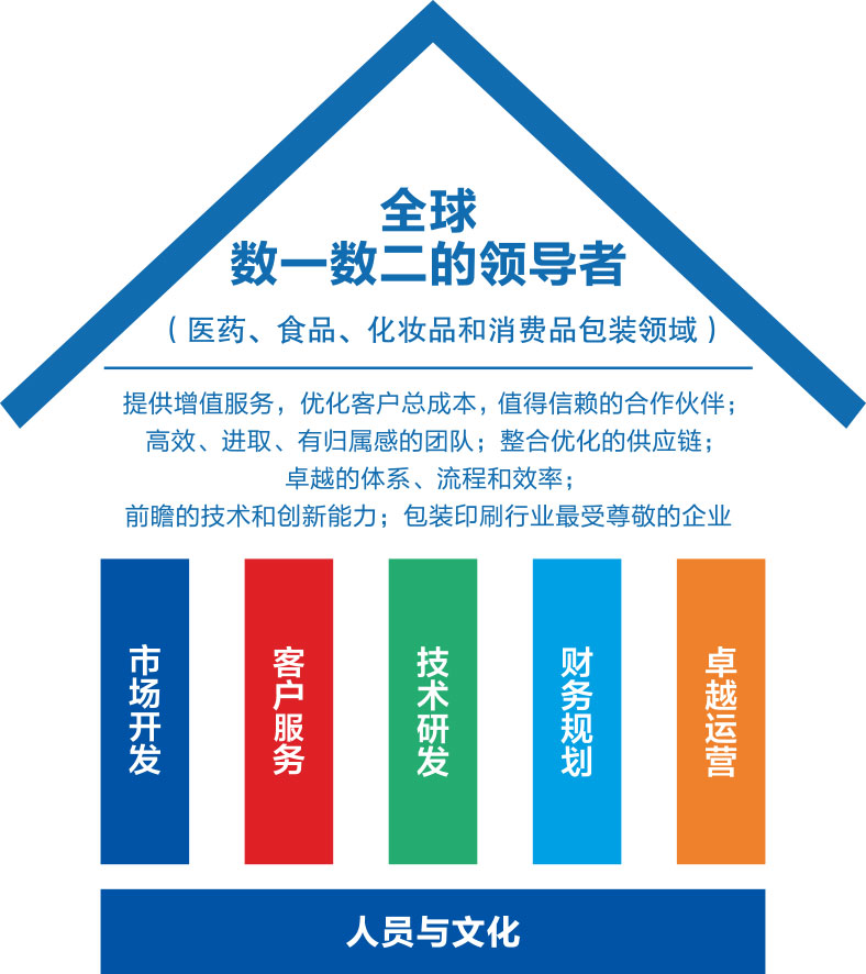 揚盛印務(wù)五年戰(zhàn)略規(guī)劃