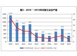 2019年我國(guó)印刷業(yè)總產(chǎn)值突破1.3萬(wàn)億元，增速近10年最低